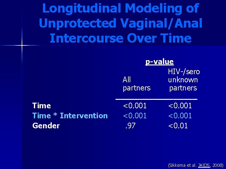 Longitudinal Modeling of Unprotected Vaginal/Anal Intercourse Over Time * Intervention Gender p-value HIV-/sero All Longitudinal Modeling of Unprotected Vaginal/Anal Intercourse Over Time * Intervention Gender p-value HIV-/sero All