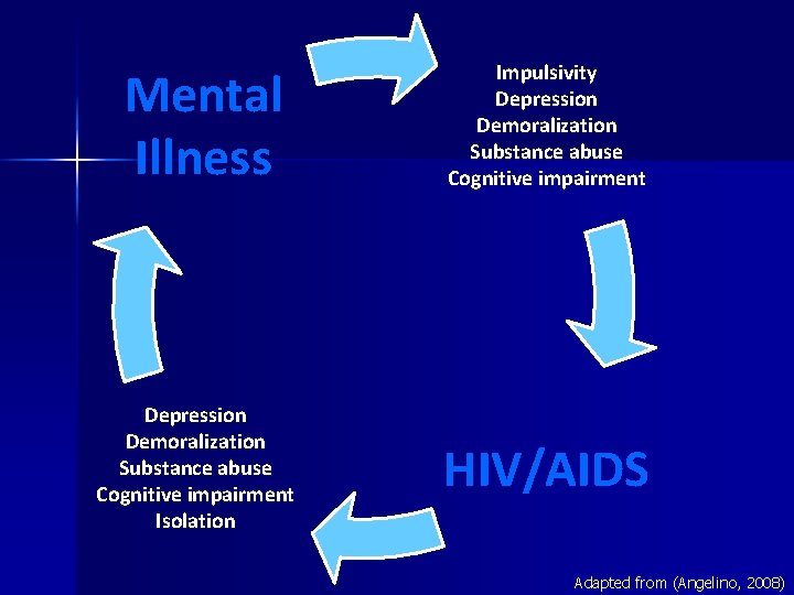 Mental Illness Depression Demoralization Substance abuse Cognitive impairment Isolation Impulsivity Depression Demoralization Substance abuse Mental Illness Depression Demoralization Substance abuse Cognitive impairment Isolation Impulsivity Depression Demoralization Substance abuse