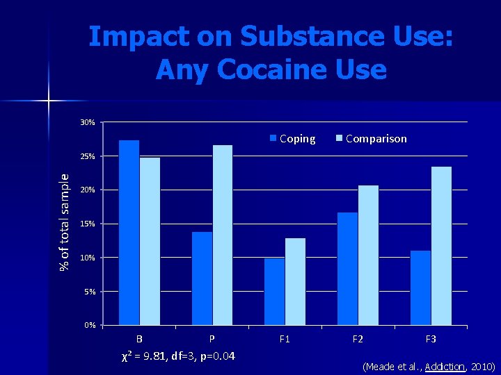 Impact on Substance Use: Any Cocaine Use 30% Coping Comparison % of total sample Impact on Substance Use: Any Cocaine Use 30% Coping Comparison % of total sample