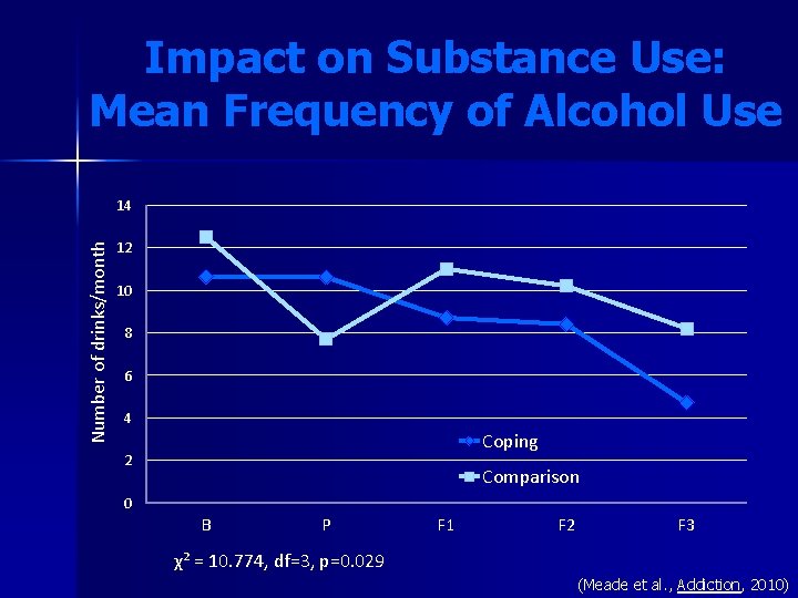 Impact on Substance Use: Mean Frequency of Alcohol Use Number of drinks/month 14 12 Impact on Substance Use: Mean Frequency of Alcohol Use Number of drinks/month 14 12