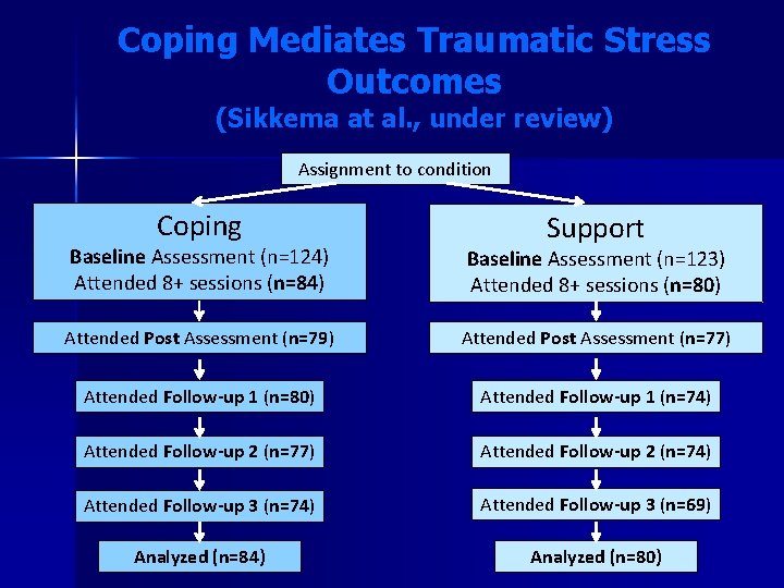 Coping Mediates Traumatic Stress Outcomes (Sikkema at al. , under review) Assignment to condition Coping Mediates Traumatic Stress Outcomes (Sikkema at al. , under review) Assignment to condition