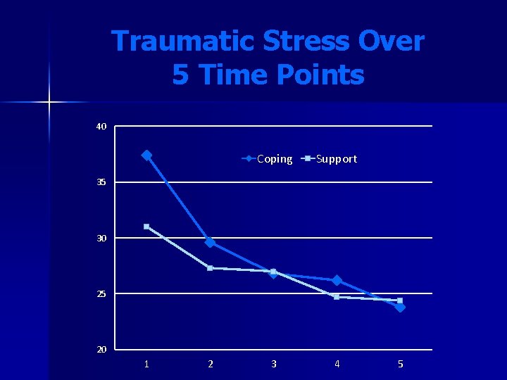 Traumatic Stress Over 5 Time Points 40 Coping Support 3 4 35 30 25 Traumatic Stress Over 5 Time Points 40 Coping Support 3 4 35 30 25