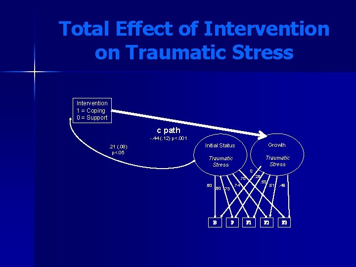 Total Effect of Intervention on Traumatic Stress Intervention 1 = Coping 0 = Support Total Effect of Intervention on Traumatic Stress Intervention 1 = Coping 0 = Support