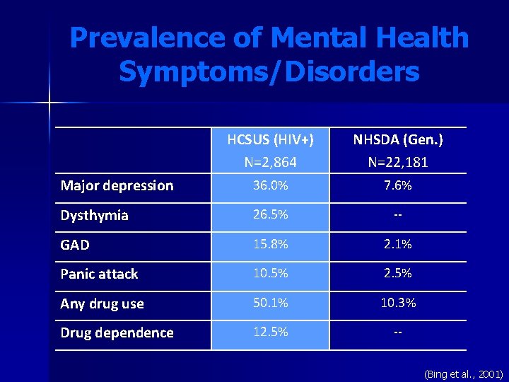 Prevalence of Mental Health Symptoms/Disorders HCSUS (HIV+) N=2, 864 NHSDA (Gen. ) N=22, 181 Prevalence of Mental Health Symptoms/Disorders HCSUS (HIV+) N=2, 864 NHSDA (Gen. ) N=22, 181