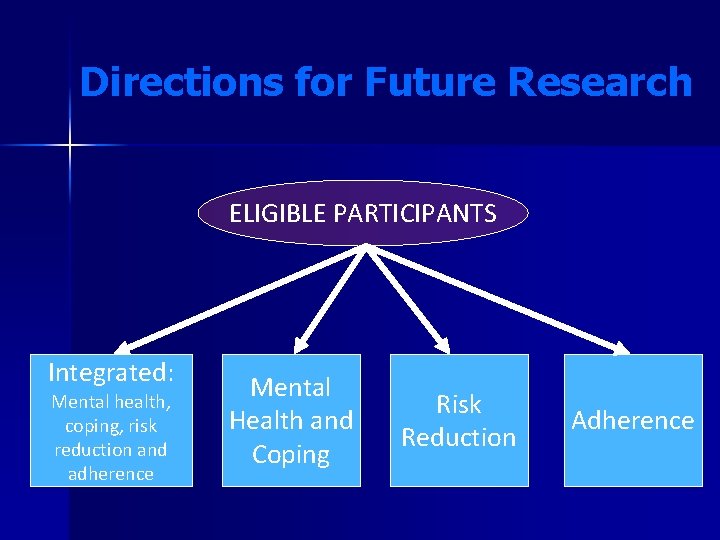 Directions for Future Research ELIGIBLE PARTICIPANTS Integrated: Mental health, coping, risk reduction and adherence Directions for Future Research ELIGIBLE PARTICIPANTS Integrated: Mental health, coping, risk reduction and adherence