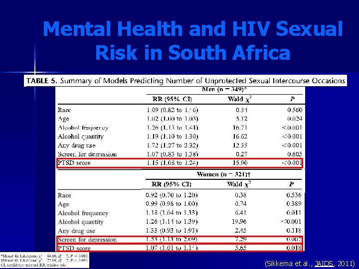 Mental Health and HIV Sexual Risk in South Africa (Sikkema et al. , JAIDS, Mental Health and HIV Sexual Risk in South Africa (Sikkema et al. , JAIDS,