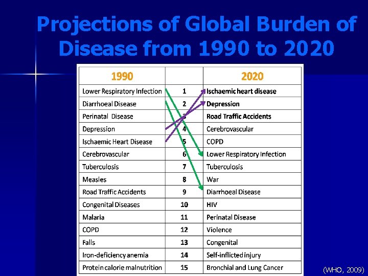 Projections of Global Burden of Disease from 1990 to 2020 (WHO, 2009) Projections of Global Burden of Disease from 1990 to 2020 (WHO, 2009)