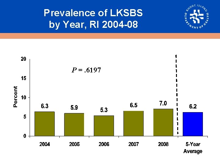 Prevalence of LKSBS by Year, RI 2004 -08 P =. 6197 