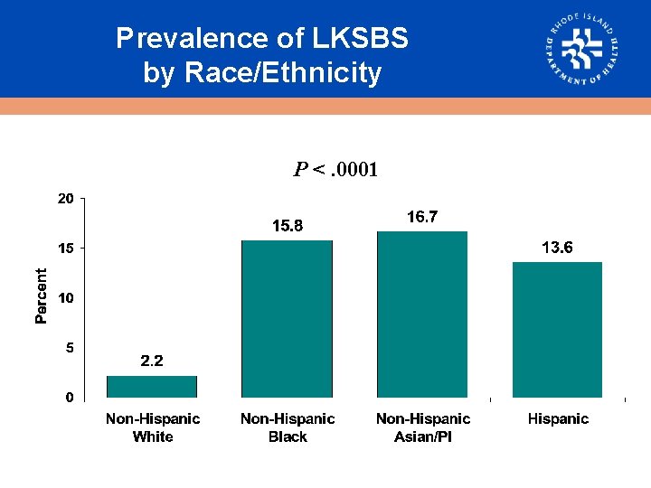 Prevalence of LKSBS by Race/Ethnicity P <. 0001 