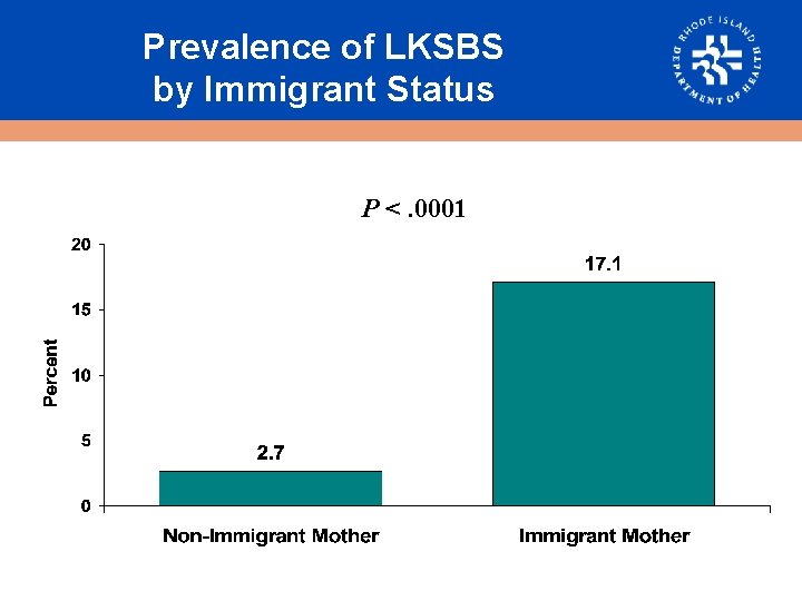 Prevalence of LKSBS by Immigrant Status P <. 0001 