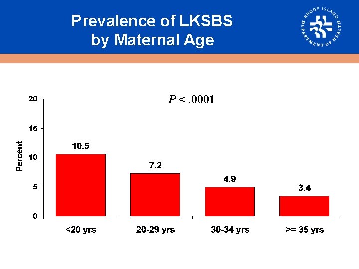 Prevalence of LKSBS by Maternal Age P <. 0001 