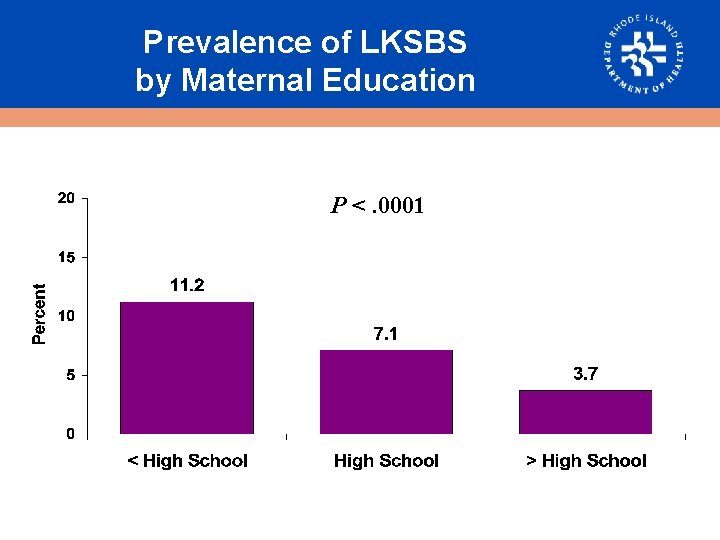 Prevalence of LKSBS by Maternal Education P <. 0001 