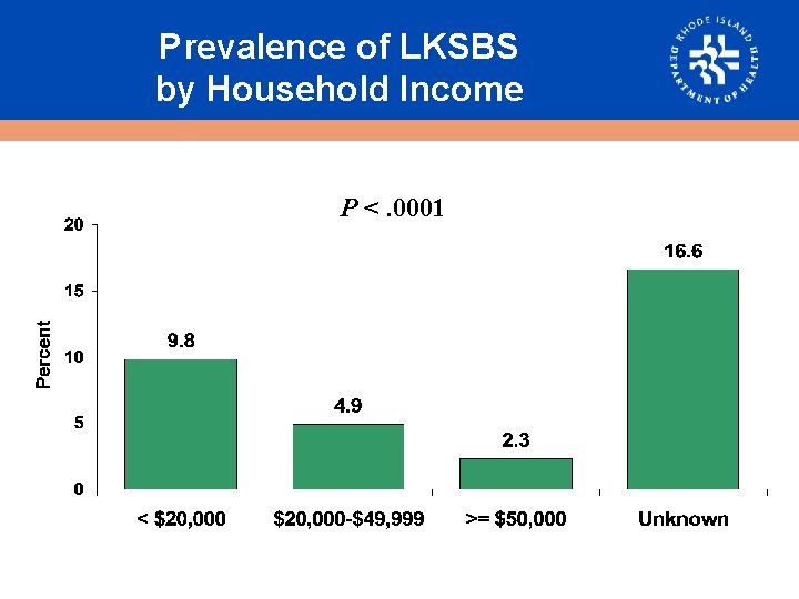 Prevalence of LKSBS by Household Income P <. 0001 