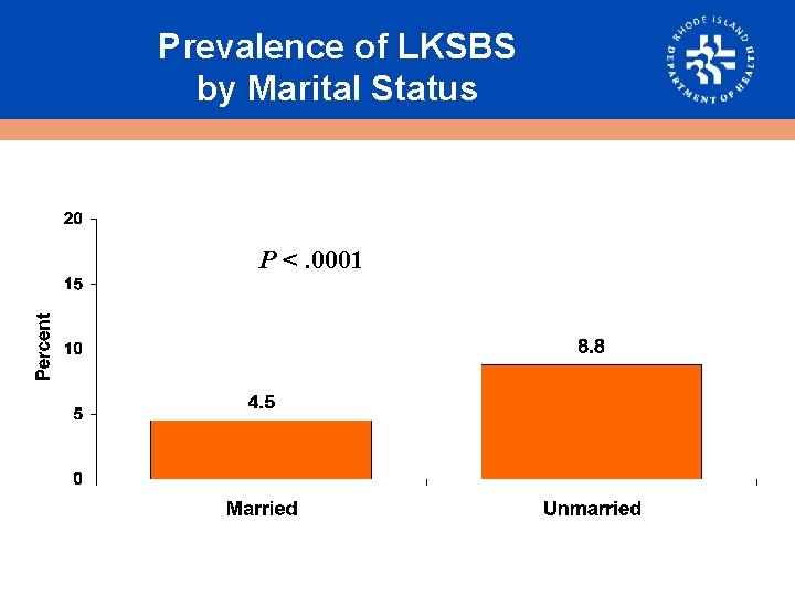 Prevalence of LKSBS by Marital Status P <. 0001 