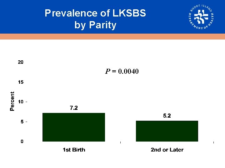 Prevalence of LKSBS by Parity P = 0. 0040 