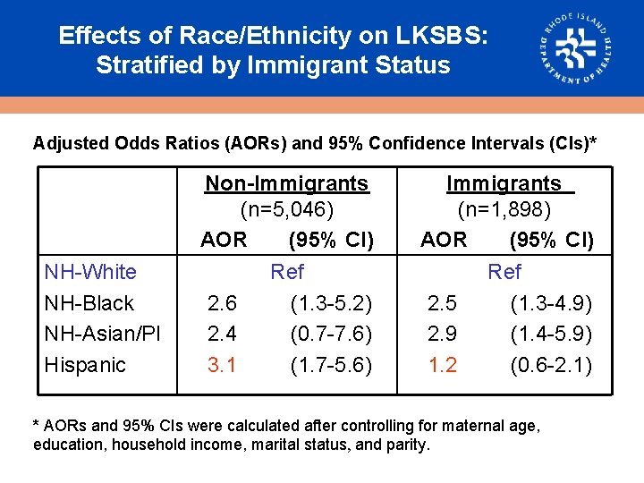 Effects of Race/Ethnicity on LKSBS: Stratified by Immigrant Status Adjusted Odds Ratios (AORs) and