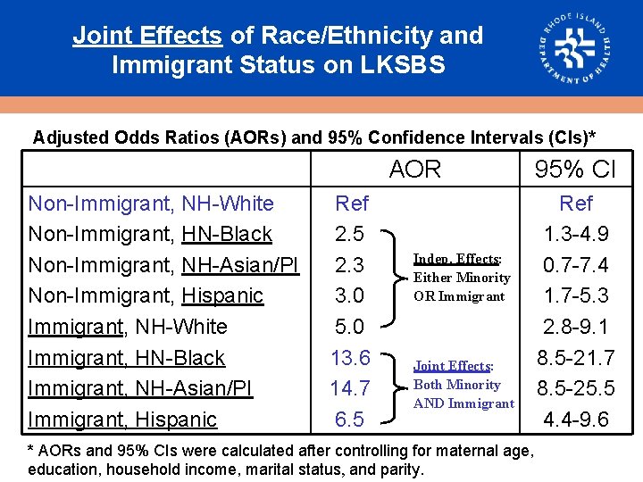 Joint Effects of Race/Ethnicity and Immigrant Status on LKSBS Adjusted Odds Ratios (AORs) and