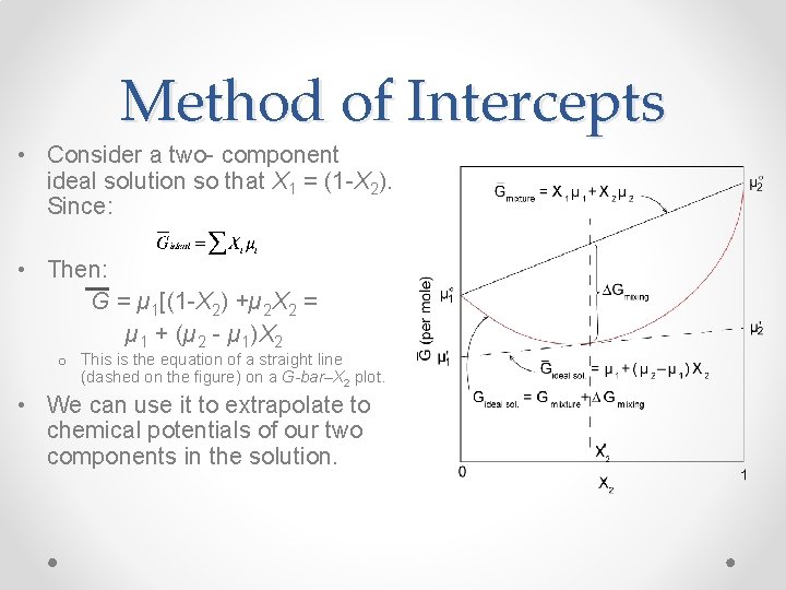 Method of Intercepts • Consider a two- component ideal solution so that X 1