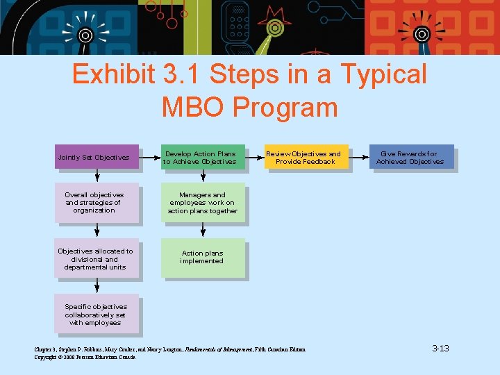 Exhibit 3. 1 Steps in a Typical MBO Program Jointly Set Objectives Develop Action