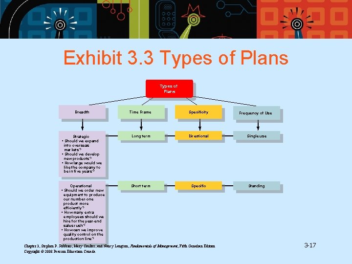 Exhibit 3. 3 Types of Plans Breadth Time Frame Specificity Strategic • Should we