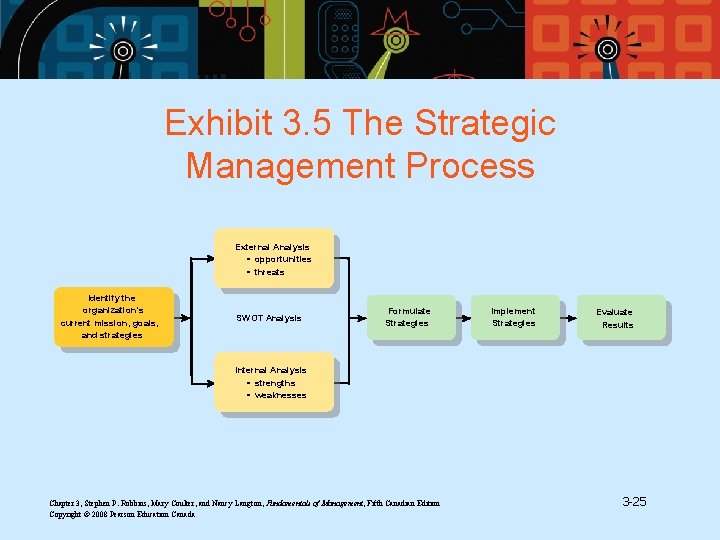Exhibit 3. 5 The Strategic Management Process External Analysis • opportunities • threats Identify
