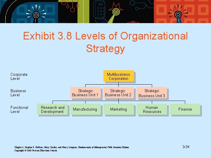 Exhibit 3. 8 Levels of Organizational Strategy Corporate Level Multibusiness Corporation Business Level Functional