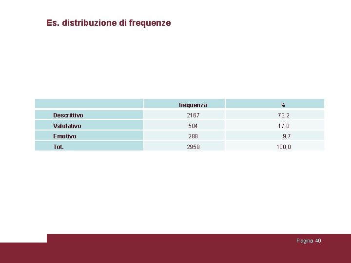 Es. distribuzione di frequenze frequenza % Descrittivo 2167 73, 2 Valutativo 504 17, 0 Es. distribuzione di frequenze frequenza % Descrittivo 2167 73, 2 Valutativo 504 17, 0