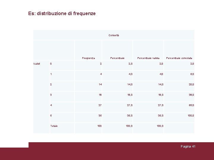 Es: distribuzione di frequenze Curiosità Frequenza Validi Percentuale valida Percentuale cumulata 0 2 2, Es: distribuzione di frequenze Curiosità Frequenza Validi Percentuale valida Percentuale cumulata 0 2 2,