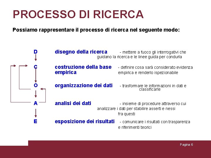 PROCESSO DI RICERCA Possiamo rappresentare il processo di ricerca nel seguente modo: D disegno PROCESSO DI RICERCA Possiamo rappresentare il processo di ricerca nel seguente modo: D disegno