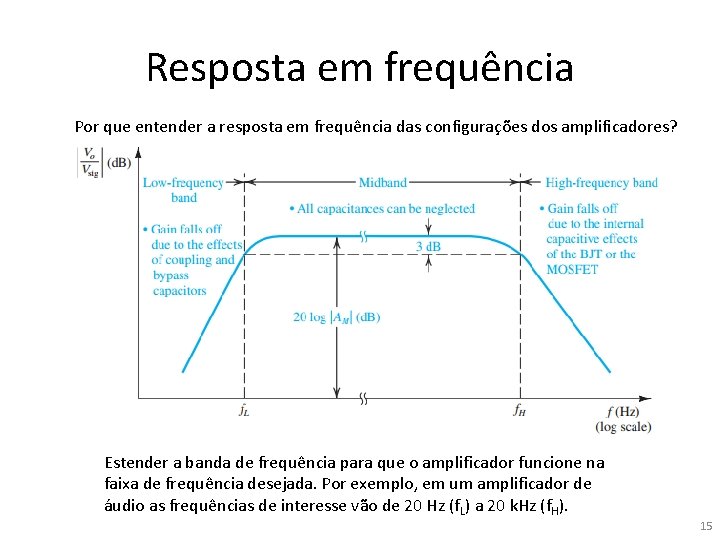 Resposta em frequência Por que entender a resposta em frequência das configurações dos amplificadores?