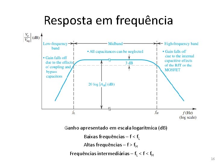 Resposta em frequência Ganho apresentado em escala logarítmica (d. B) Baixas frequências – f