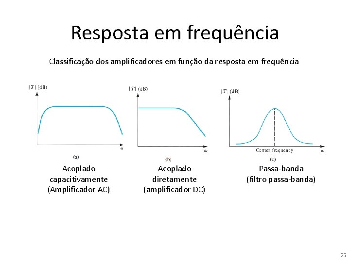 Resposta em frequência Classificação dos amplificadores em função da resposta em frequência Acoplado capacitivamente