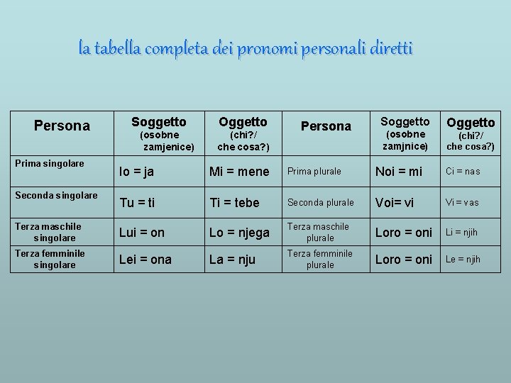 la tabella completa dei pronomi personali diretti Persona Prima singolare Soggetto (osobne zamjenice) Oggetto