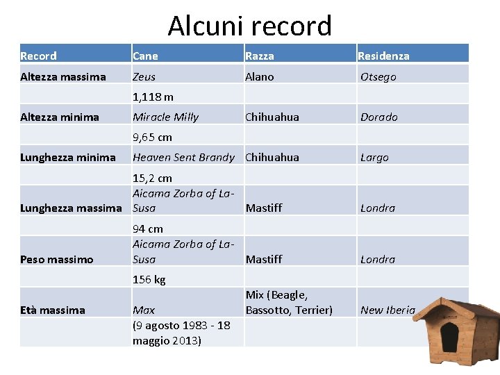 Alcuni record Record Cane Razza Residenza Altezza massima Zeus Alano Otsego 1, 118 m