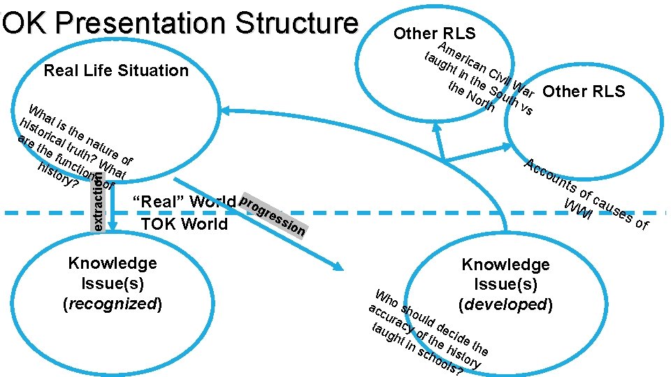 TOK Presentation Structure Real Life Situation extraction Wh his at is t to are