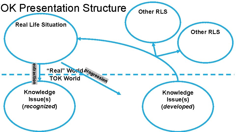 TOK Presentation Structure Other RLS Real Life Situation Other RLS extraction “Real” World prog