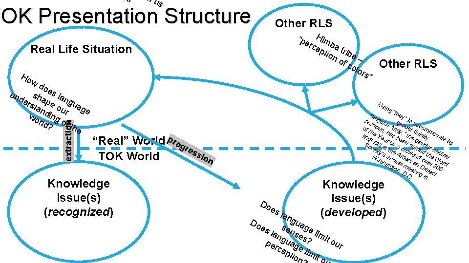 nd ” of us TOK Presentation Structure Other RLS “pe Him rce ba ptio