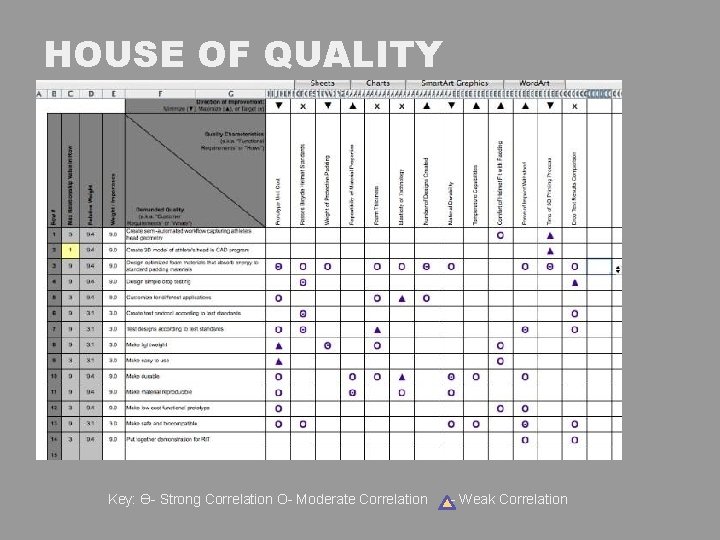 HOUSE OF QUALITY Key: ϴ- Strong Correlation O- Moderate Correlation - Weak Correlation 