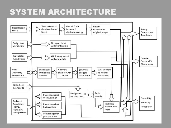 SYSTEM ARCHITECTURE 