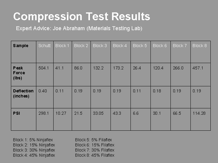 Compression Test Results Expert Advice: Joe Abraham (Materials Testing Lab) Sample Schutt Block 1