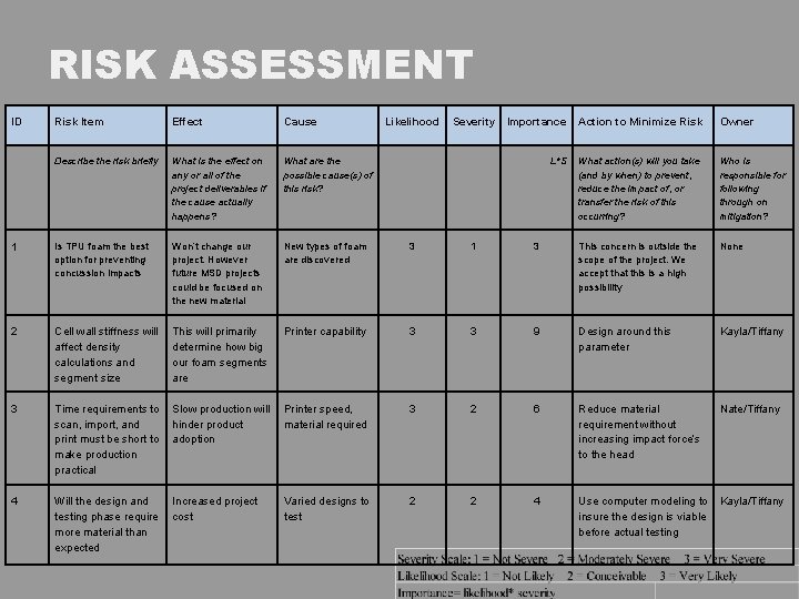 RISK ASSESSMENT ID Risk Item Effect Cause Likelihood Severity Importance Action to Minimize Risk