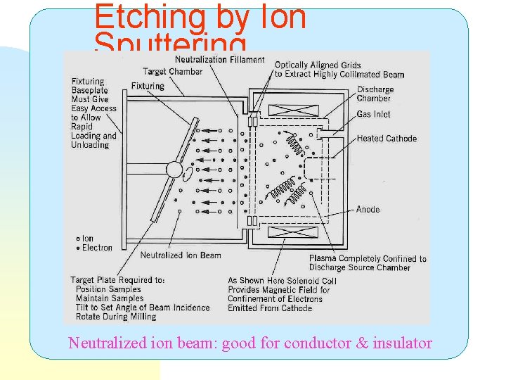 Etching by Ion Sputtering Neutralized ion beam: good for conductor & insulator 