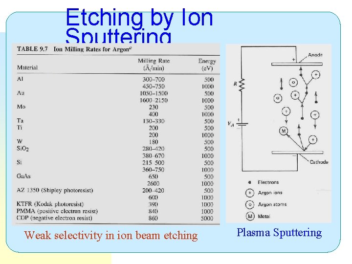 Etching by Ion Sputtering Weak selectivity in ion beam etching Plasma Sputtering 