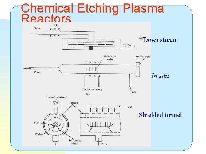 Chemical Etching Plasma Reactors Downstream In situ Shielded tunnel 