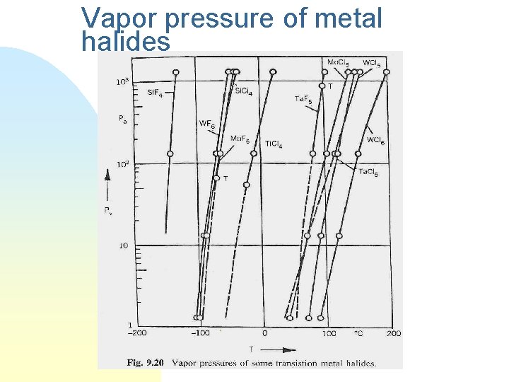 Vapor pressure of metal halides 