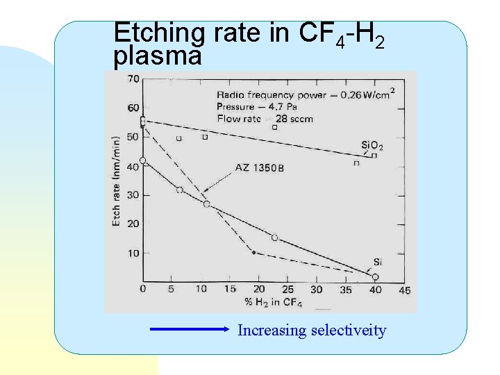 Etching rate in CF 4 -H 2 plasma Increasing selectiveity 