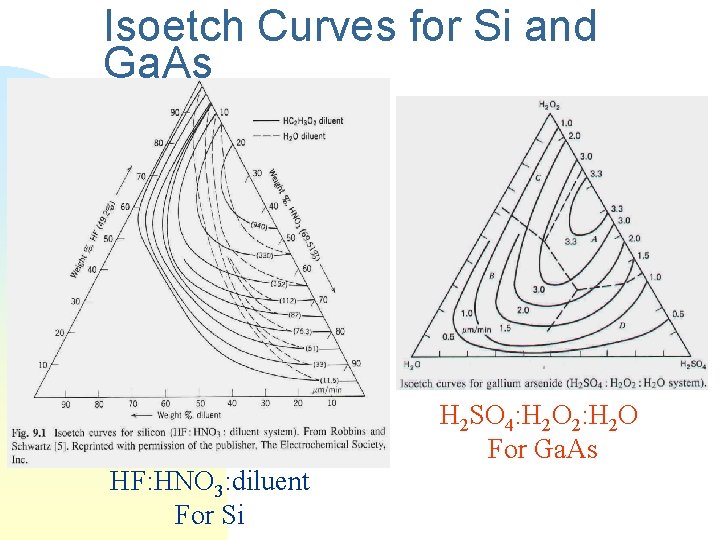Isoetch Curves for Si and Ga. As H 2 SO 4: H 2 O