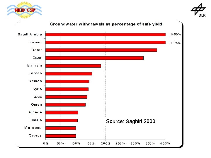 Source: Saghiri 2000 