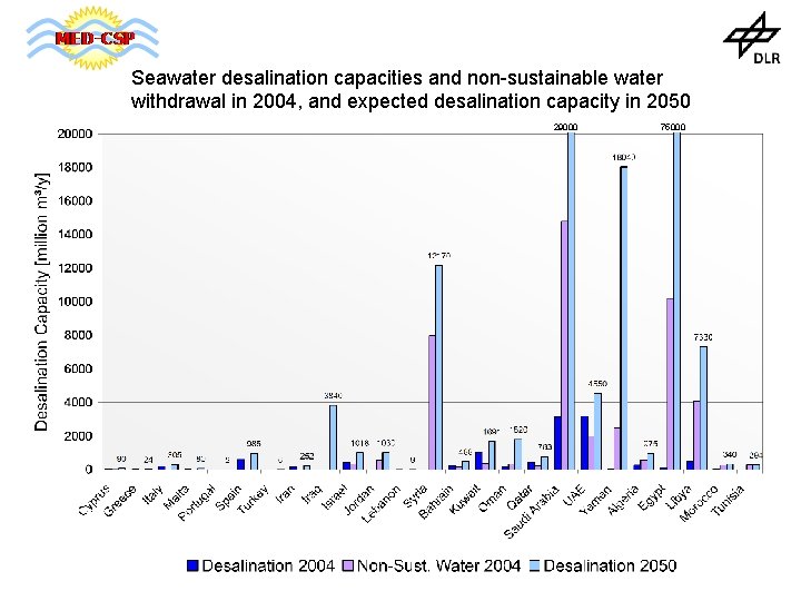 Seawater desalination capacities and non-sustainable water withdrawal in 2004, and expected desalination capacity in