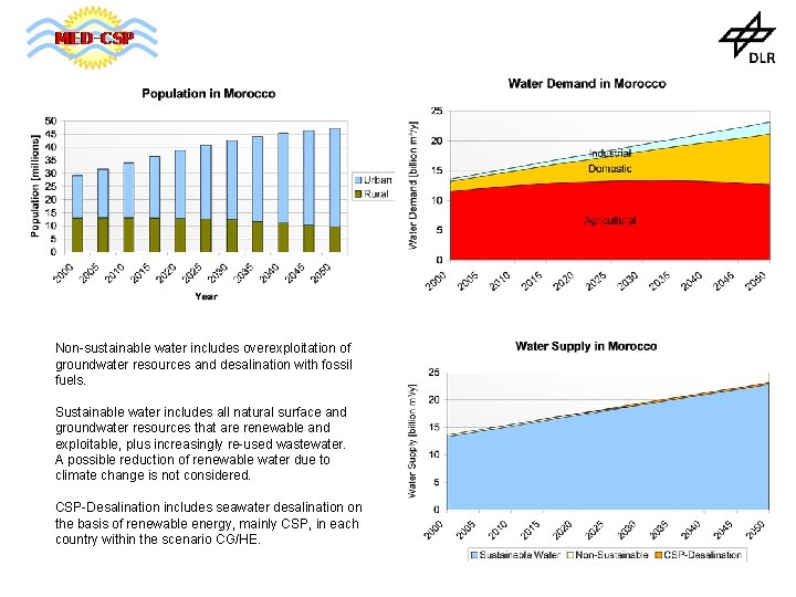 Non-sustainable water includes overexploitation of groundwater resources and desalination with fossil fuels. Sustainable water